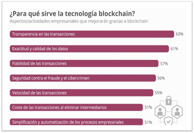 Para quÃ© sirve la tecnologÃ­a blockchain