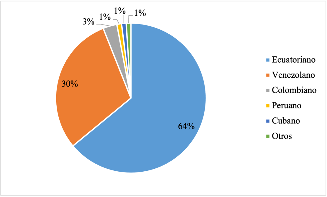 Gráfico, Gráfico circular
Descripción generada automáticamente