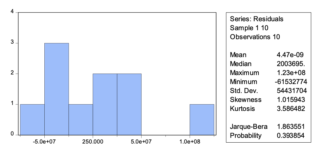 Gráfico, Gráfico de barras, Histograma
Descripción generada automáticamente